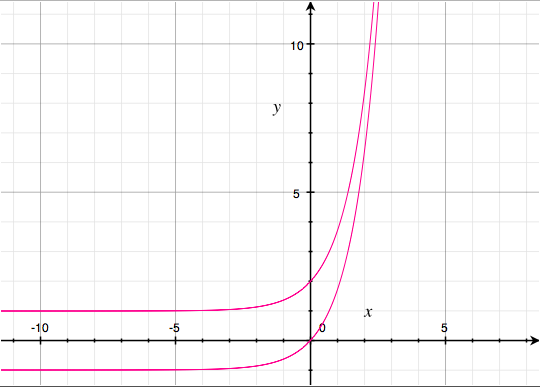 e^x - 1, e^x + 1 Graphs of e^x - 1, e^x + 1
