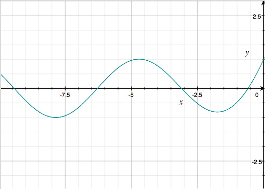 e^x + sin x for negative x Graph of sin(x) for x<0