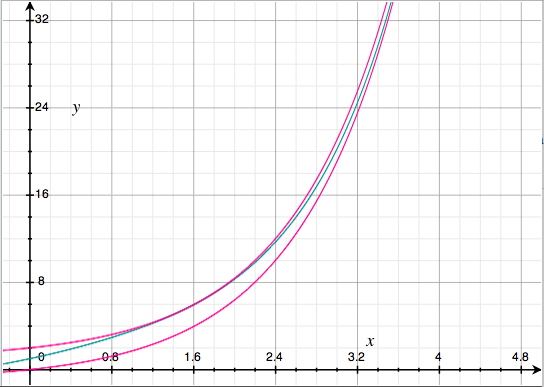 Bounded e^x + sin x Graph of e^x+sin(x) for x>0