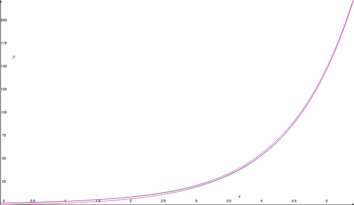 e^x + sin x Graph of e^x+sin(x), very zoomed out