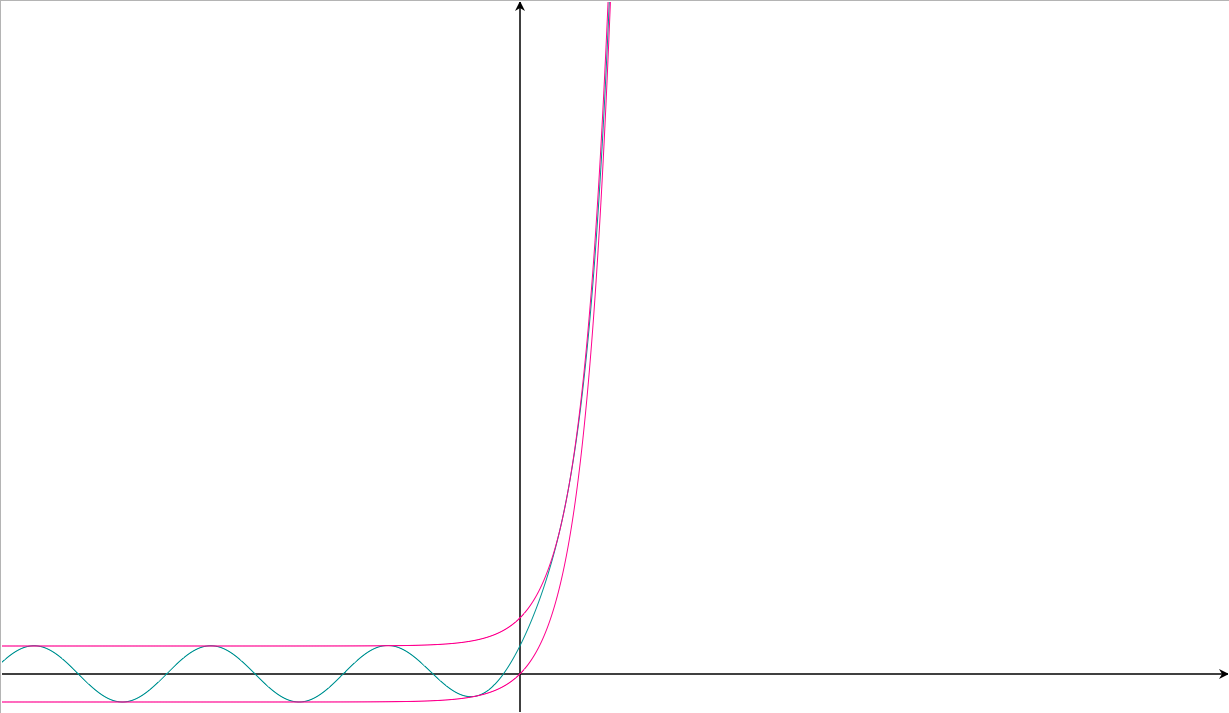 e^x + sin x Graph of e^x+sin(x)