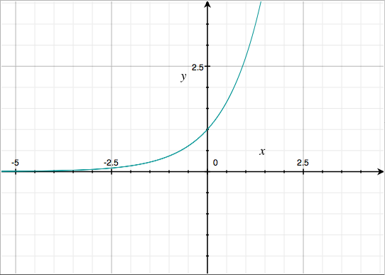 y=e^x Graph of y=e^x