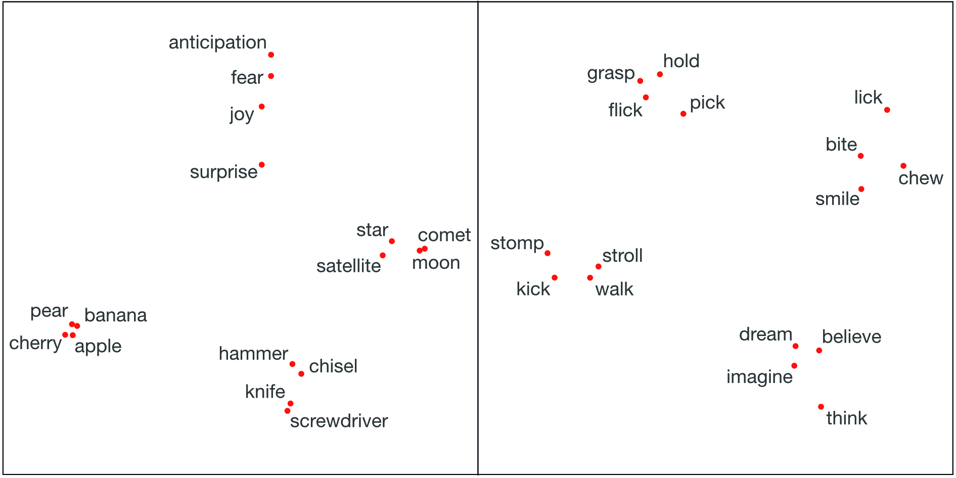 Two panels. Both show arrangement of dots labelled with concepts. Left panel: select nouns for tools, emotions, fruit and celestial objects. Right panel: select verbs for leg, hand, mouth and cognitive actions